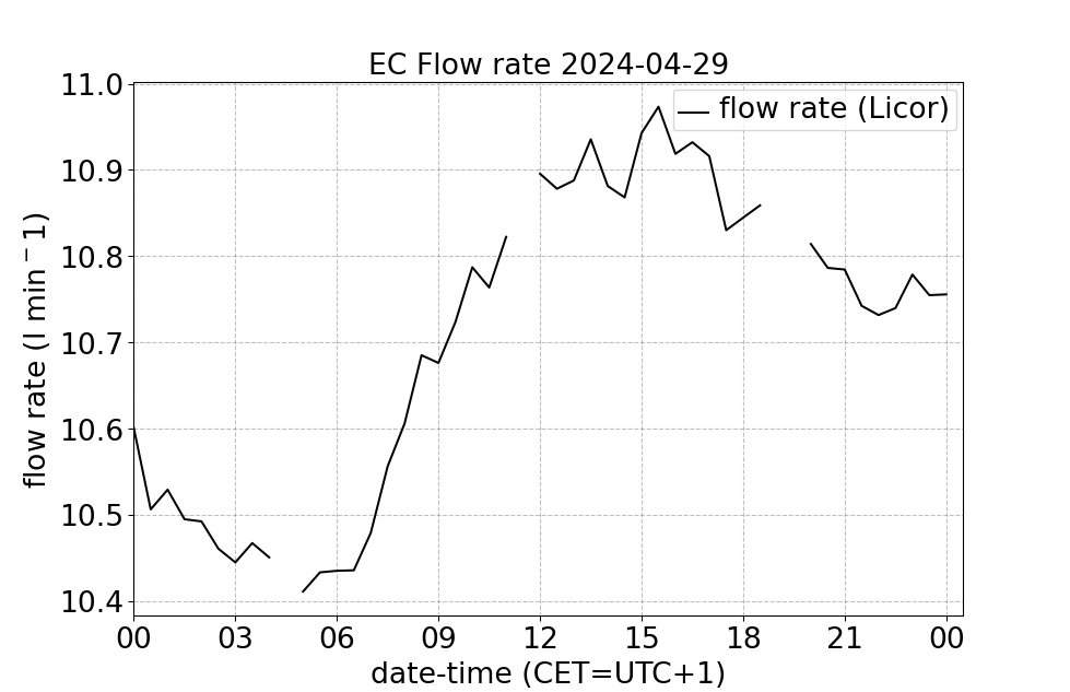 EC Flow Rate