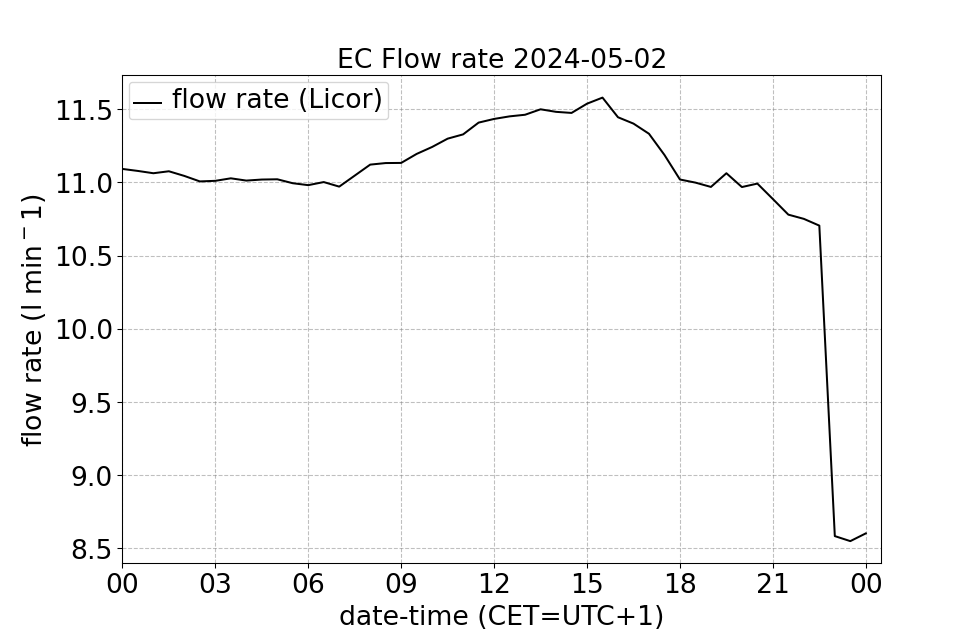 EC Flow Rate