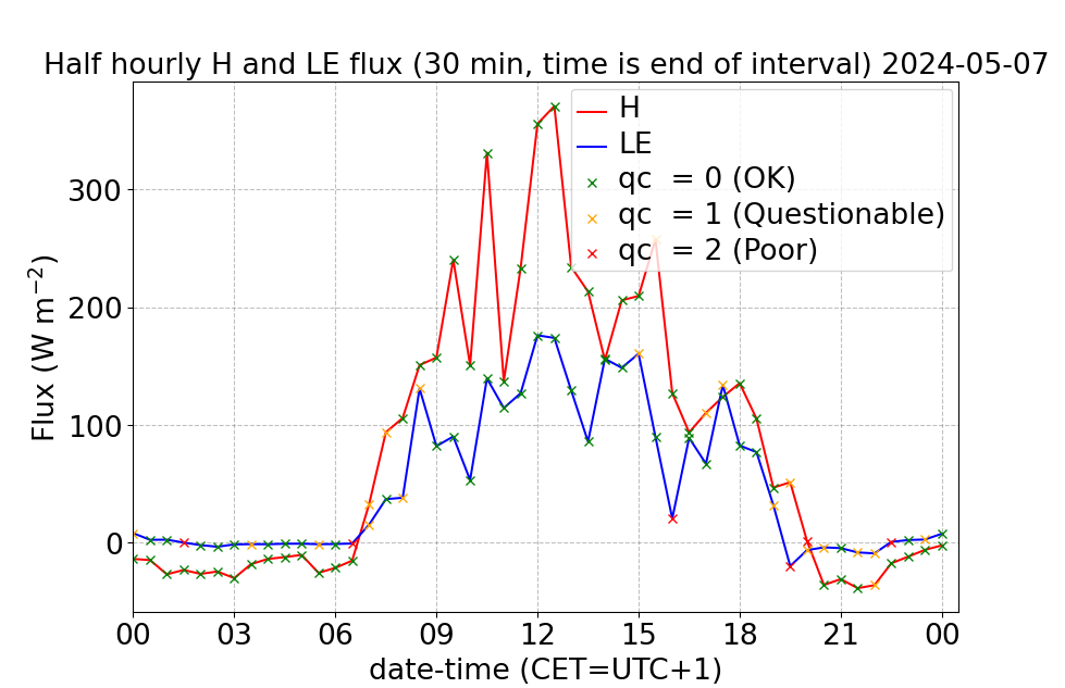 H and LE Flux