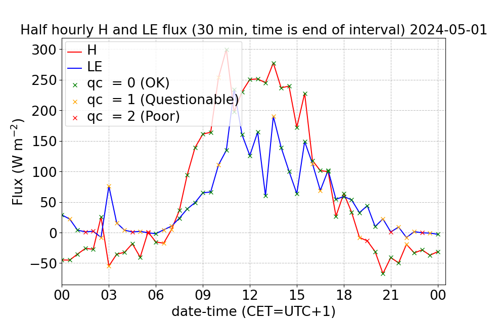 H and LE Flux